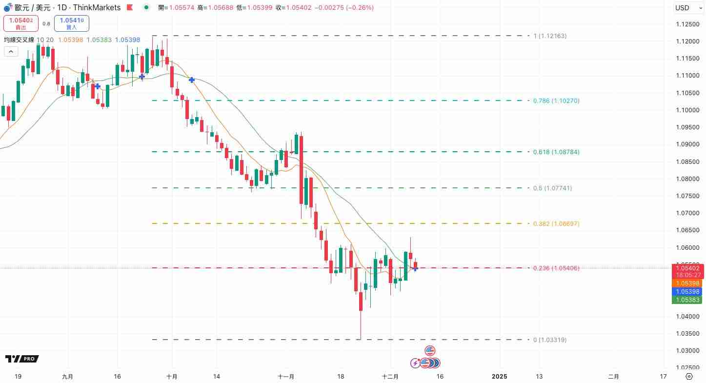 什么是斐波那契回撤?在加密交易中如何使用?教学与投资策略