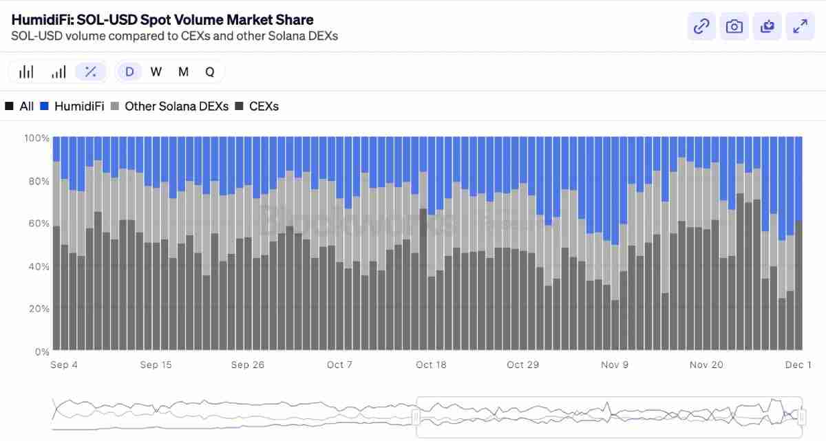 Coinbase暗池交易平台HumidFi今晚公募,值得参与吗?