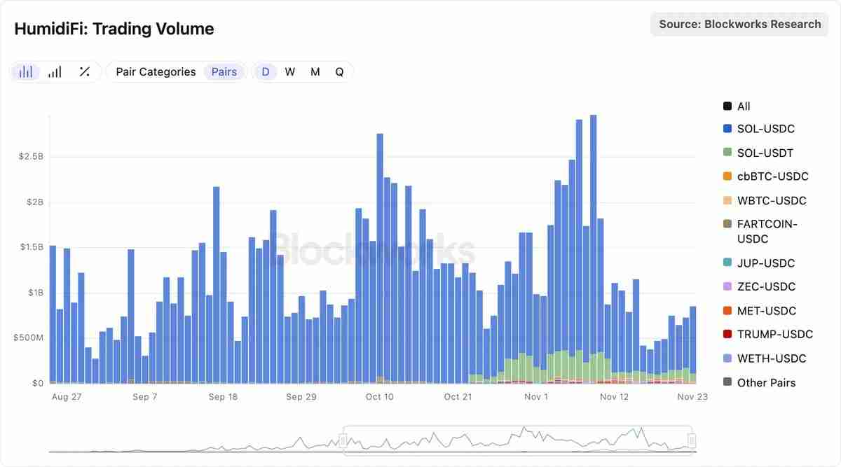 Coinbase暗池交易平台HumidFi今晚公募,值得参与吗?