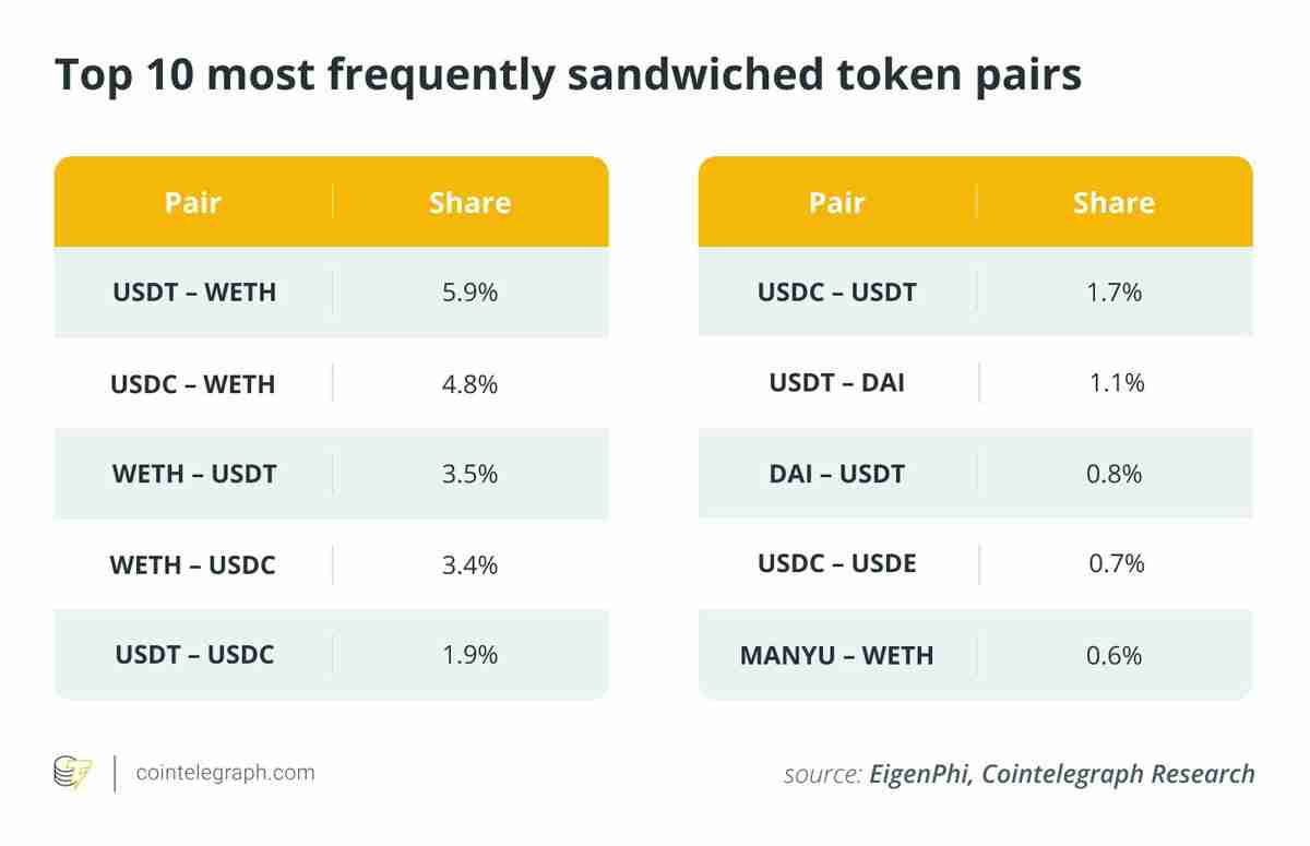 EigenPhi的独家数据显示分析,对以太坊(ETH)的三明治攻击已经减弱