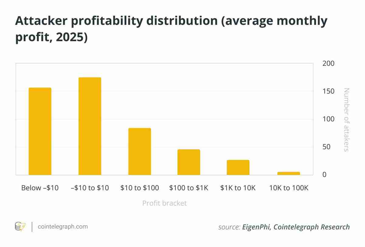 EigenPhi的独家数据显示分析,对以太坊(ETH)的三明治攻击已经减弱