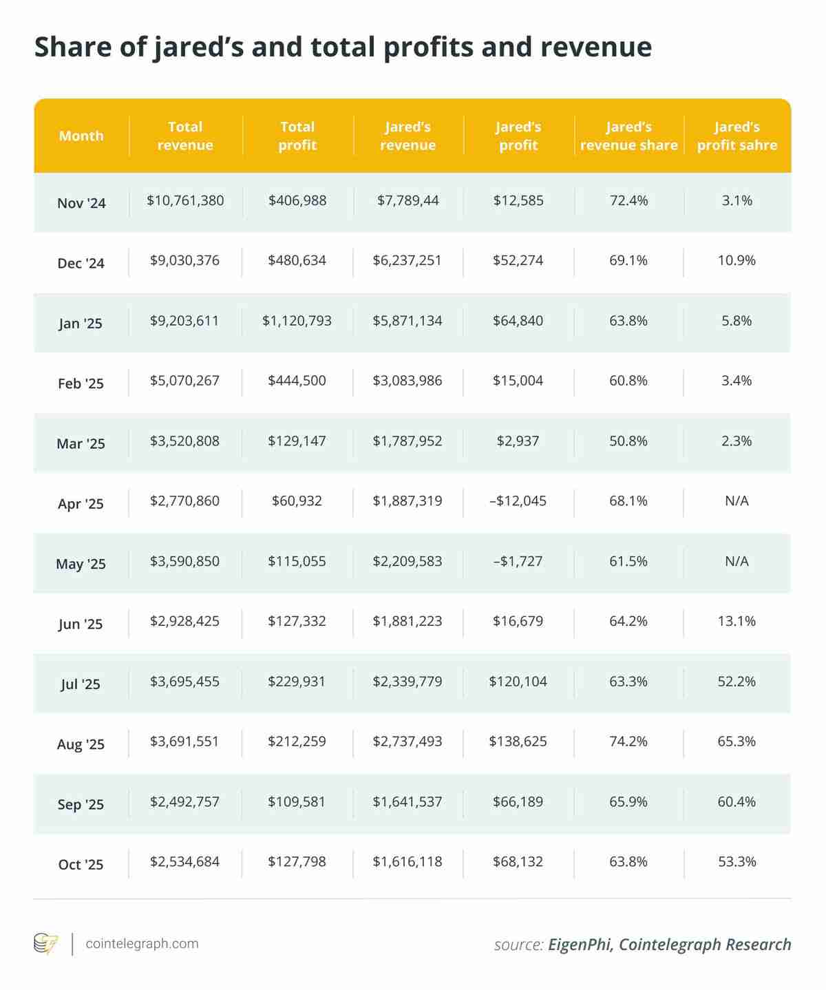 EigenPhi的独家数据显示分析,对以太坊(ETH)的三明治攻击已经减弱