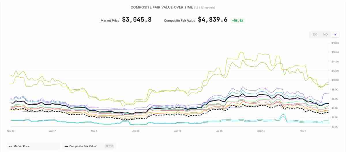 一文了解大多数估值模型显示以太坊(ETH)被低估
