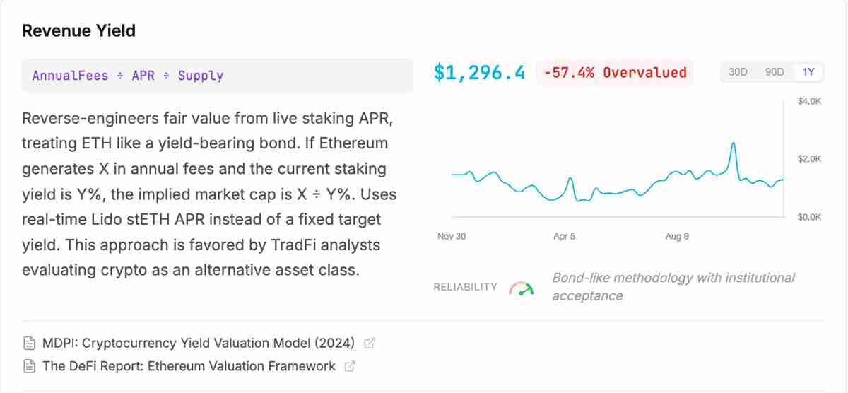 一文了解大多数估值模型显示以太坊(ETH)被低估