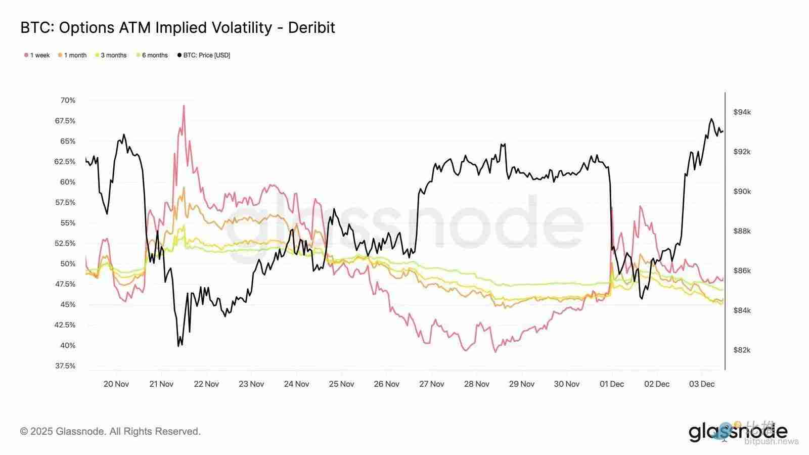 比特币再现 2022 年崩盘前兆?警惕一个关键区间