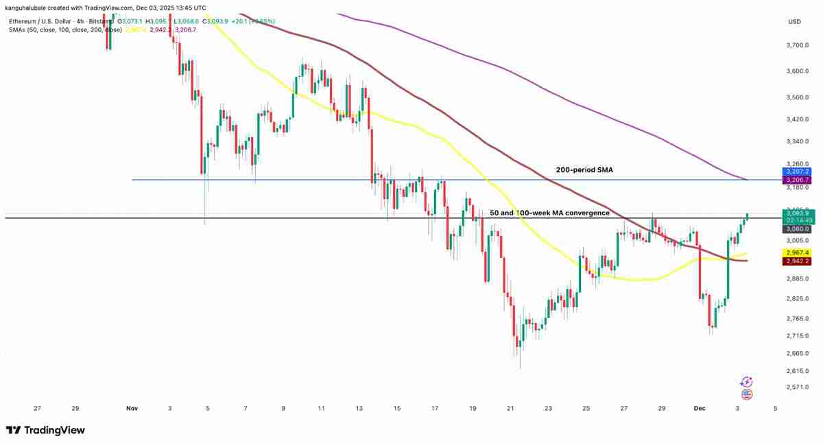以太坊(ETH)金库需求暴跌:这将推迟ETH重返4000美元吗?一文了解
