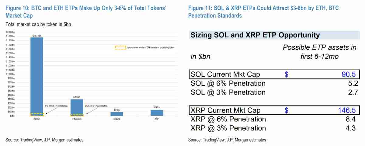 索拉纳币(Solana)ETF首年有望吸引60亿美元资金,SOL跻身“主流阵营”