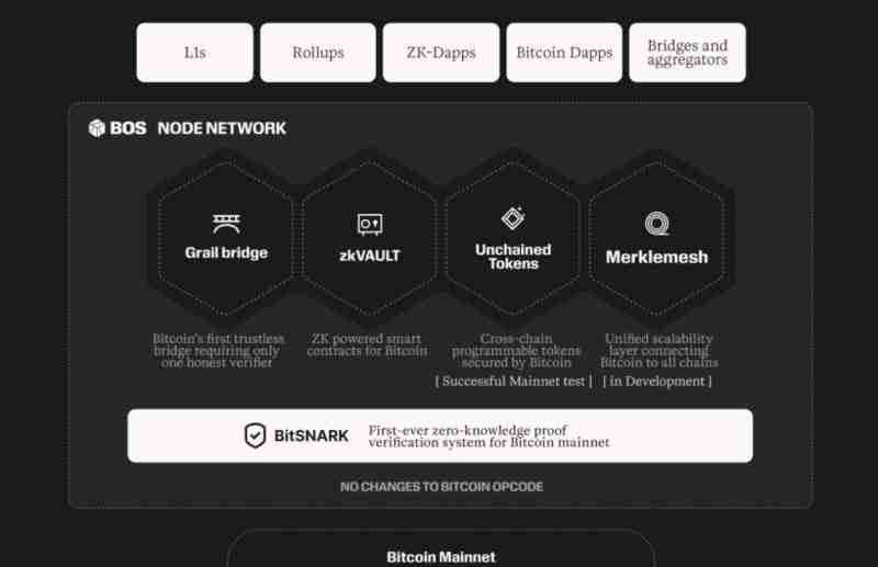 什么是BitcoinOs (BOS)币？值得投资吗？BitcoinOs运作方式、代币经济学和空投指南