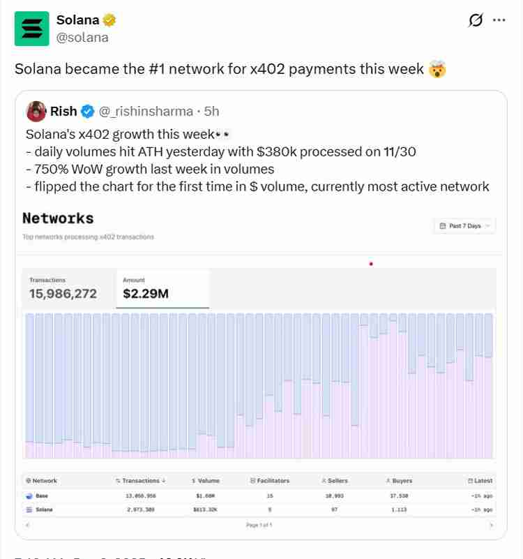 x402生态扩张,索拉纳币(Solana)成为支付领域的第一大网络