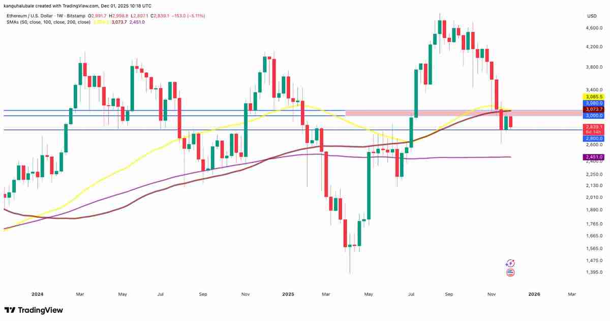 一文了解以太坊（ETH）价格再次下跌3000美元，链上数据发出矛盾信号