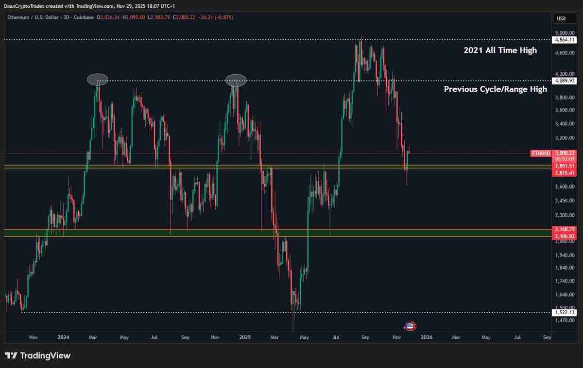一文了解以太坊（ETH）价格再次下跌3000美元，链上数据发出矛盾信号