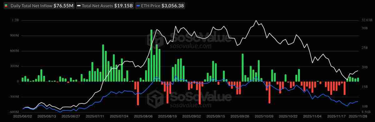 一文了解以太坊（ETH）价格再次下跌3000美元，链上数据发出矛盾信号