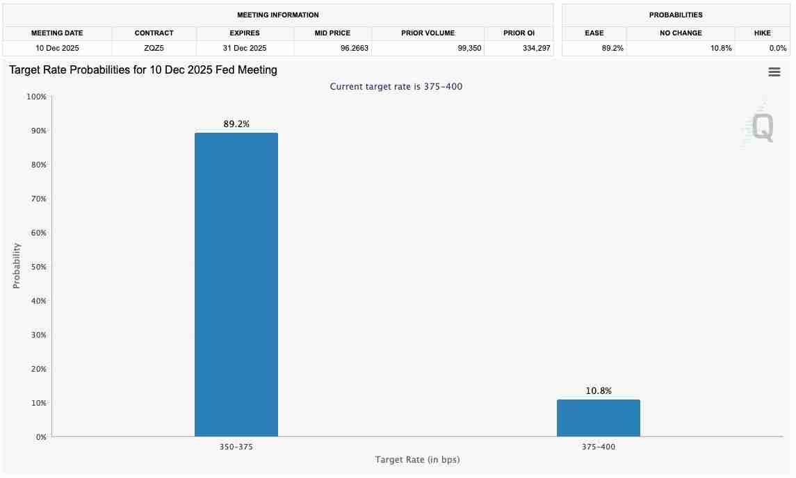 比特币（BTC）关键的9.35万美元，因为美联储降息赌注符合 “强” 熊市案例