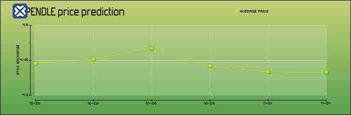 Pendle (PENDLE)币是什么?怎么买?PENDLE价格预测2025-2050