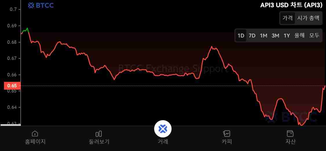 什么是API3币?怎么买?API3工作原理、代币经济学及未来展望