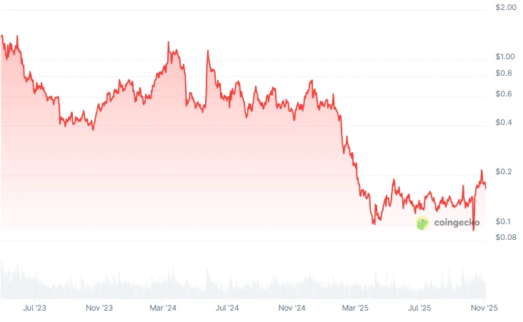 币圈教育板块有哪些热门项目?一文盘点Web3教育板块头部热门项目