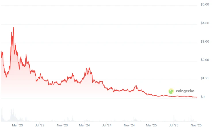 币圈教育板块有哪些热门项目?一文盘点Web3教育板块头部热门项目