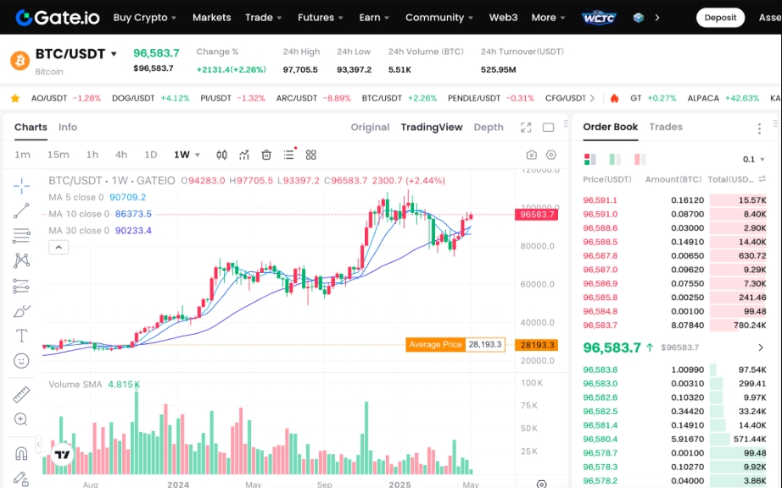 怎样认识币市k线图：新手必学的k线基础知识 - php中文网