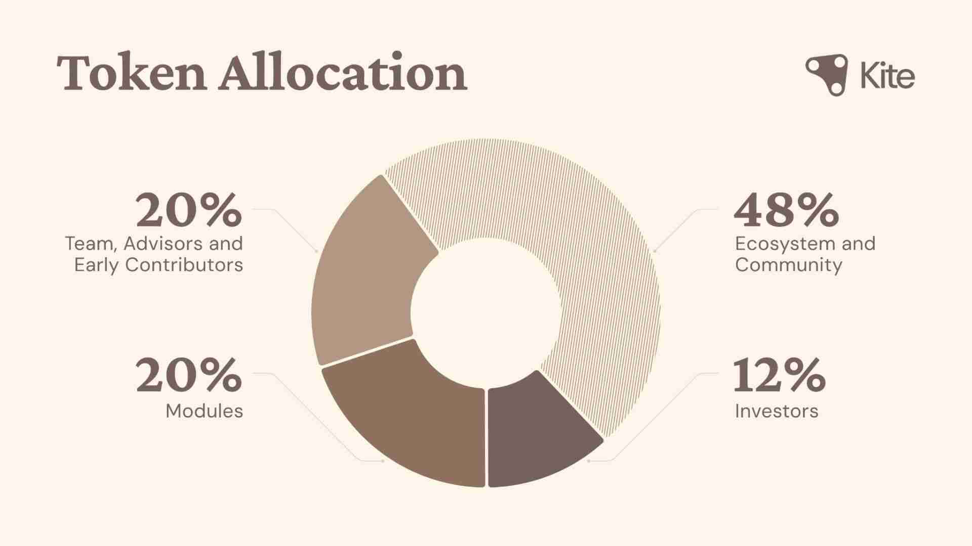 GoKite (KITE)币是什么?哪些公司投资了?工作原理、代币经济学介绍
