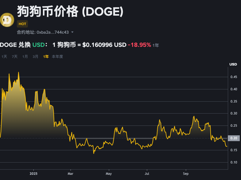 狗狗币现在属于谁的?狗狗币位于哪个区块链? - php中文网