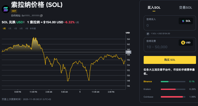 Solana SOL历史价格明细汇总:2020-2025年高速增长曲线与投资机会 - php中文网