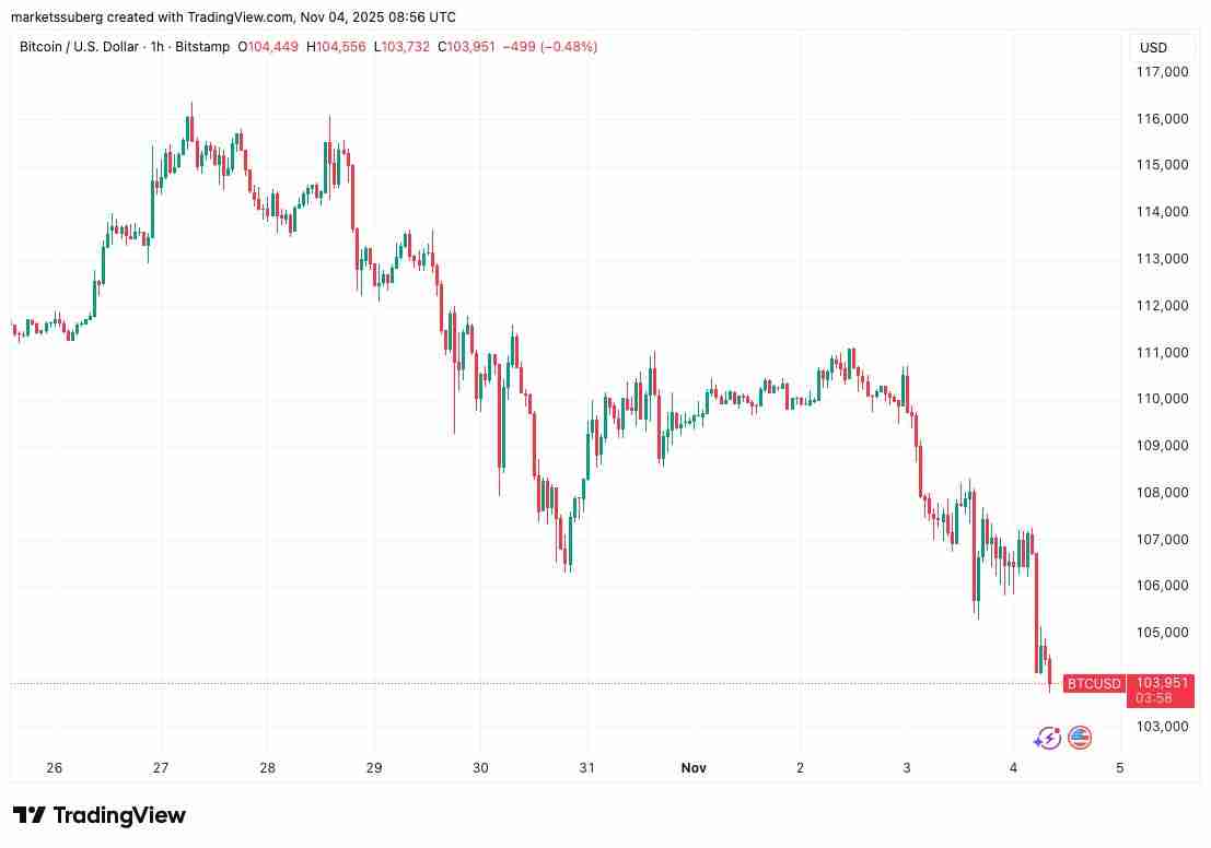 比特币(BTC)价格目标价位达9.2万美元,新买家进入“投降”模式