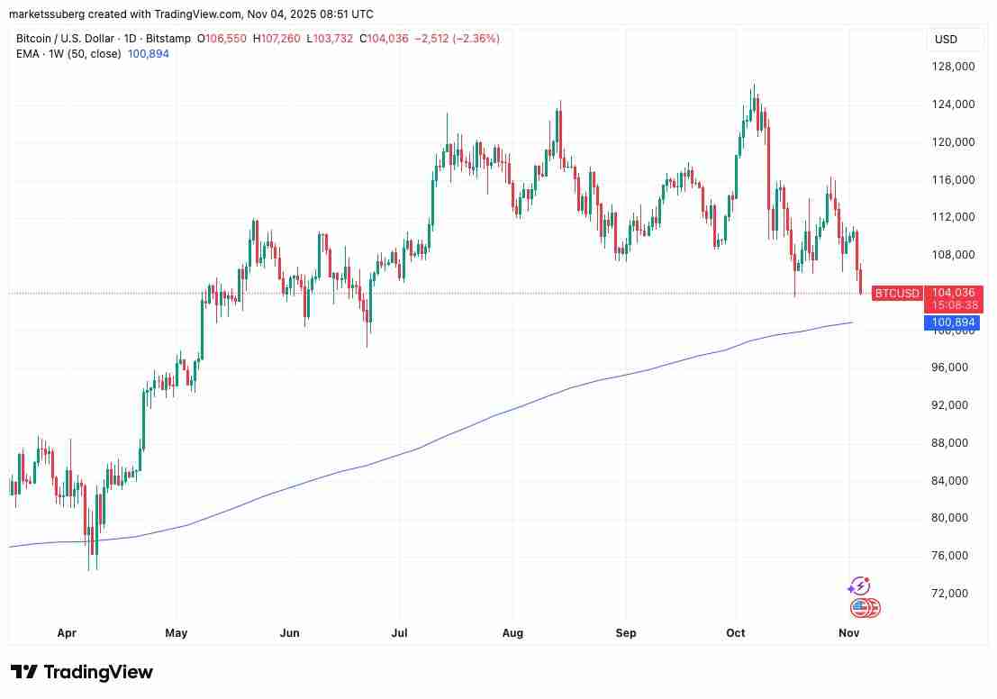 比特币(BTC)价格目标价位达9.2万美元,新买家进入“投降”模式