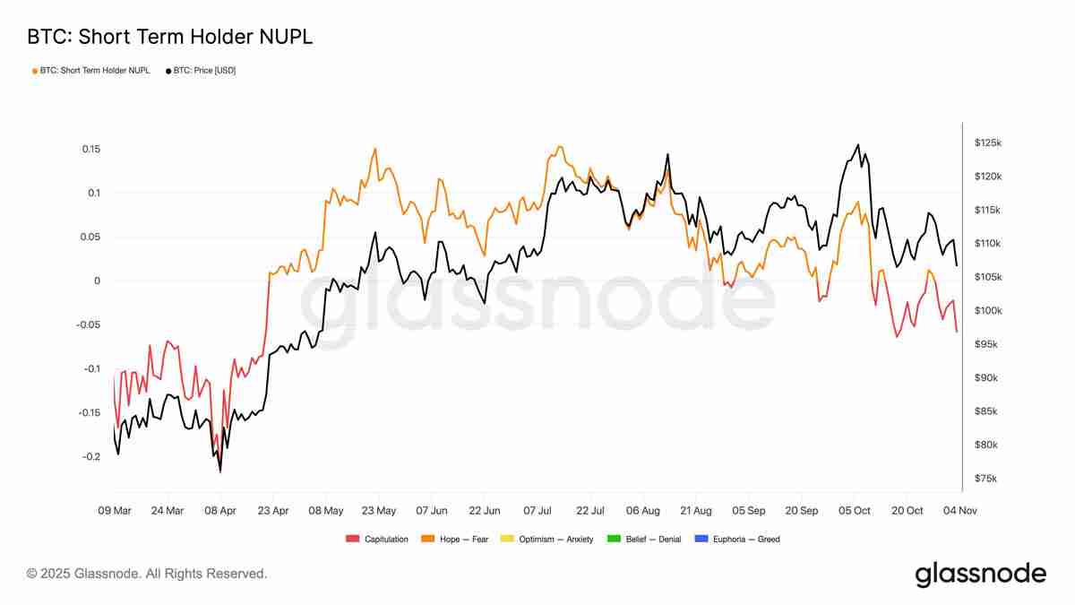 比特币(BTC)价格目标价位达9.2万美元,新买家进入“投降”模式