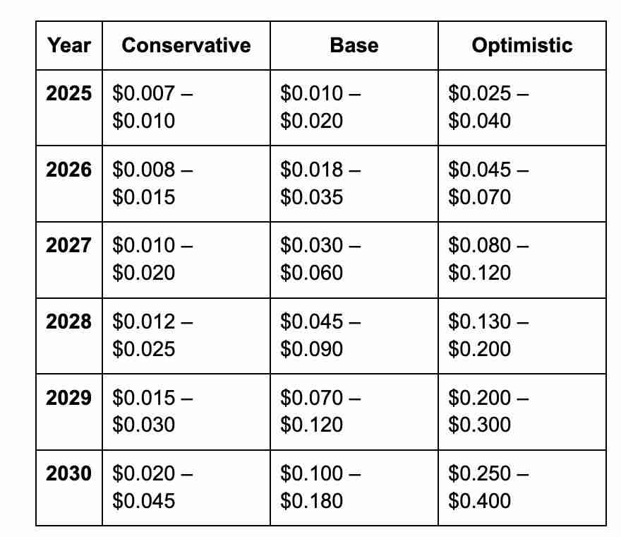 Doodles (DOOD)币是什么？ 怎么买？DOOD价格预测2025, 2026–2030